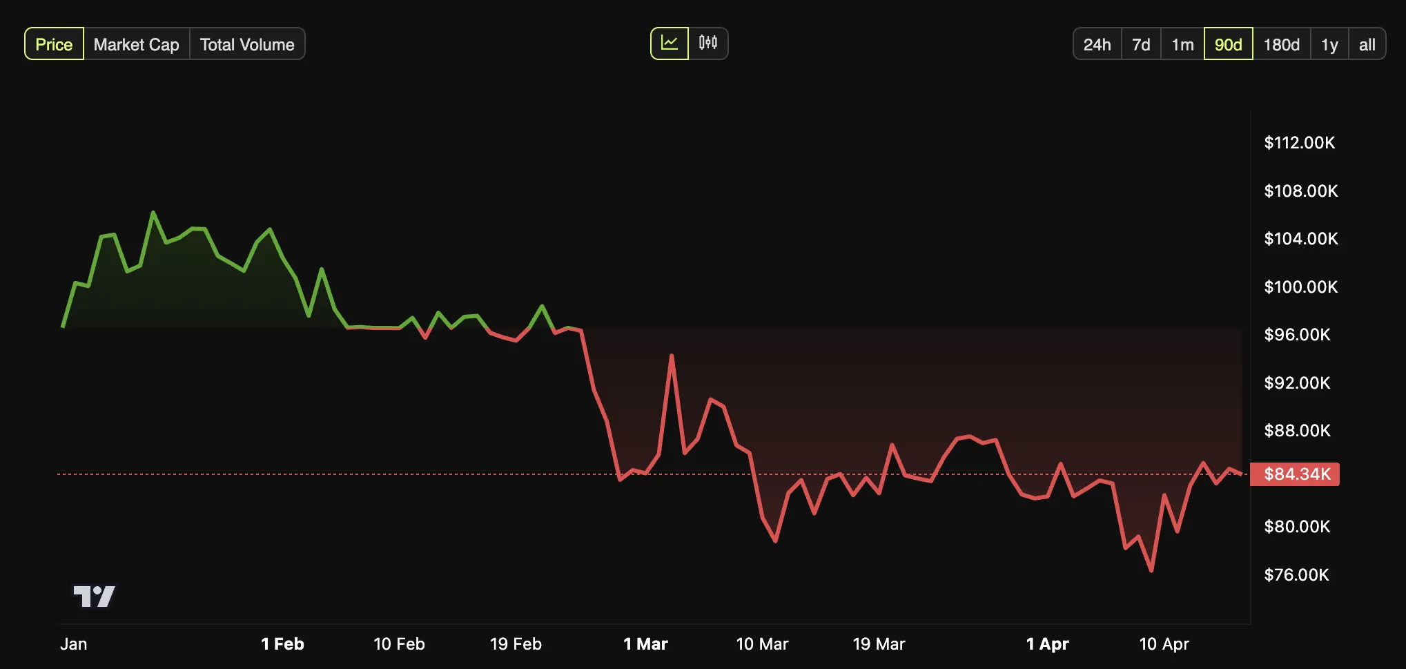 Bitcoin Price Performance